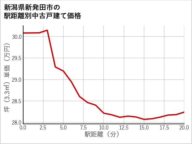 新潟県新発田市の徒歩距離別の中古戸建て坪単価