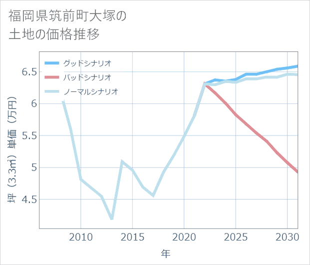 福岡県筑前町大塚の土地価格推移
