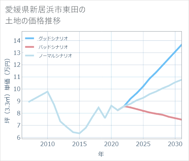 愛媛県新居浜市東田の土地価格推移