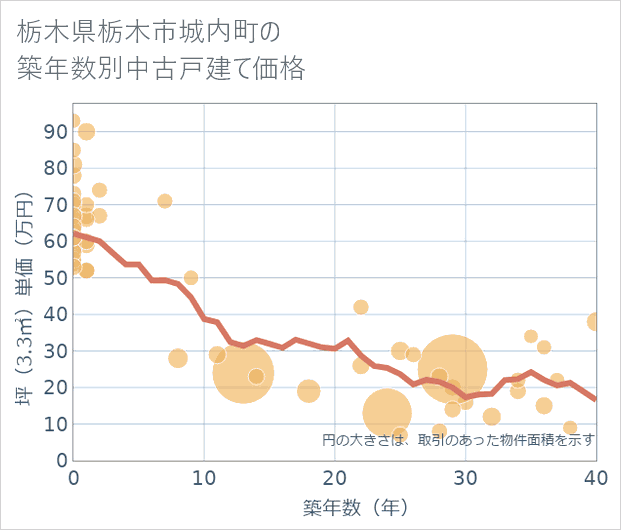 栃木県栃木市城内町の築年数別の中古戸建て坪単価