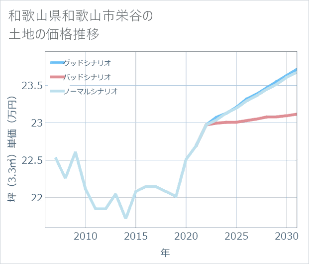 和歌山県和歌山市栄谷の土地価格推移
