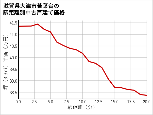 滋賀県大津市若葉台の徒歩距離別の中古戸建て坪単価