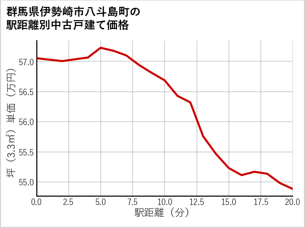 群馬県伊勢崎市八斗島町の徒歩距離別の中古戸建て坪単価