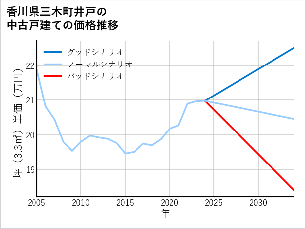 香川県三木町井戸の中古戸建て価格推移