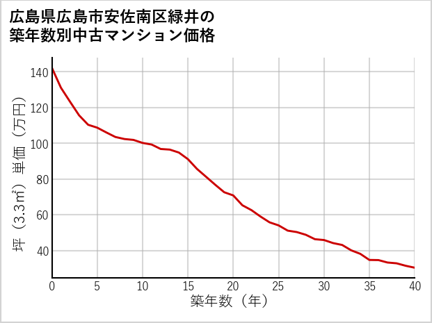 広島県広島市安佐南区緑井の築年数別の中古マンション坪単価