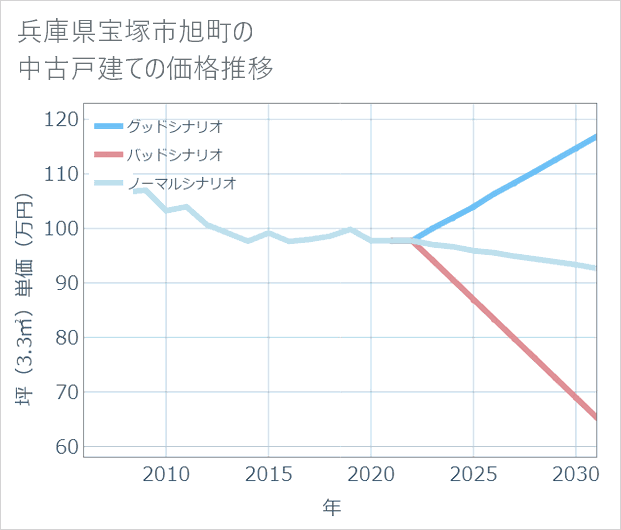 兵庫県宝塚市旭町の中古戸建て価格推移