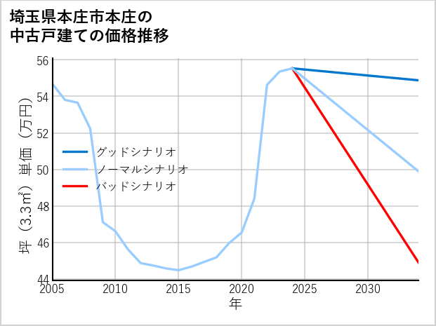 埼玉県本庄市本庄の中古戸建て価格推移