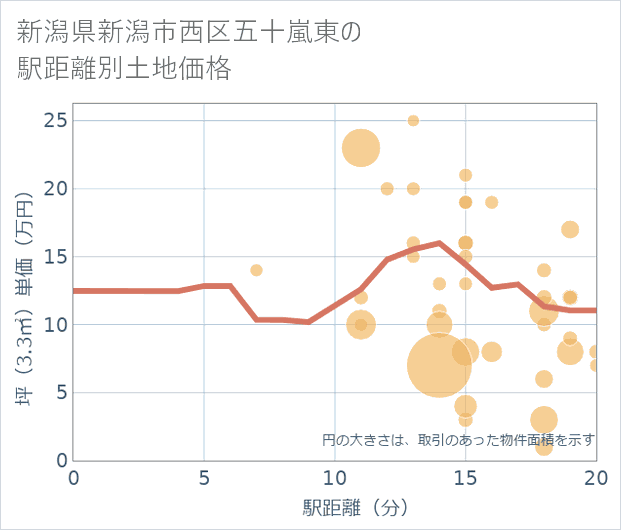 新潟県新潟市西区五十嵐東の徒歩距離別の土地坪単価