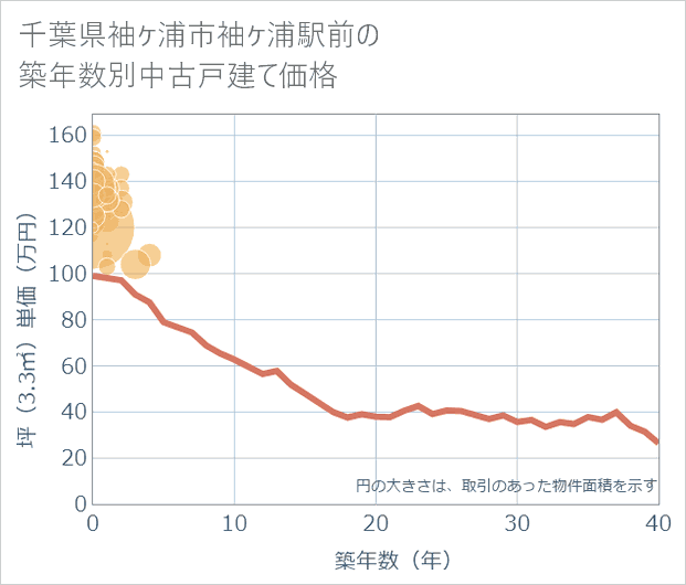 千葉県袖ケ浦市袖ケ浦駅前の築年数別の中古戸建て坪単価