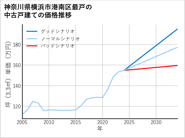 神奈川県横浜市港南区最戸の中古戸建て価格推移
