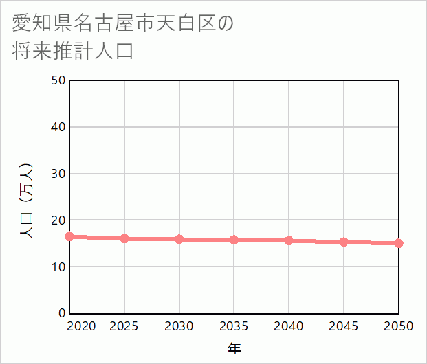 名古屋市天白区の将来推計人口