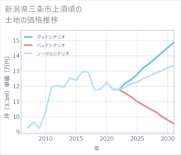 新潟県三条市上須頃の土地価格推移