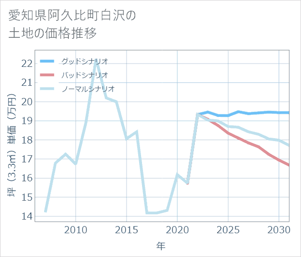 愛知県阿久比町白沢の土地価格推移