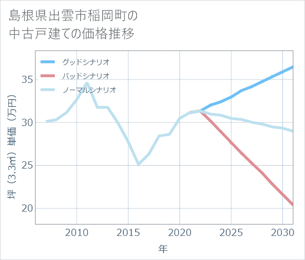 島根県出雲市稲岡町の中古戸建て価格推移