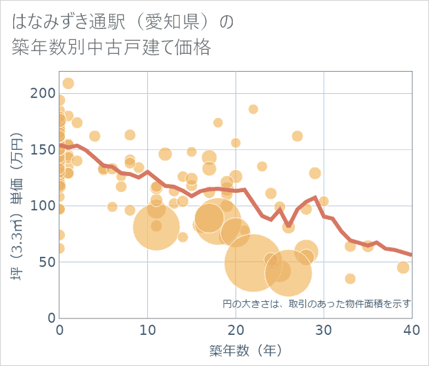 はなみずき通駅(愛知県)の築年数別の中古戸建て坪単価