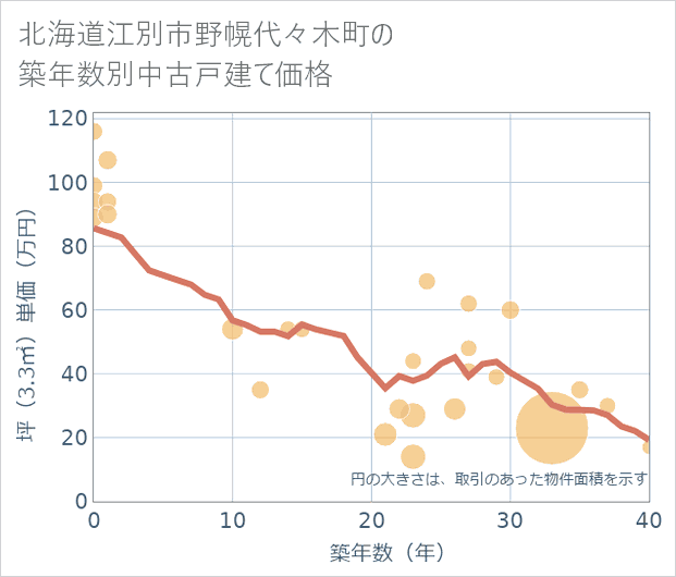 北海道江別市野幌代々木町の築年数別の中古戸建て坪単価