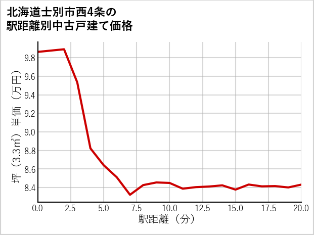 北海道士別市西4条の徒歩距離別の中古戸建て坪単価