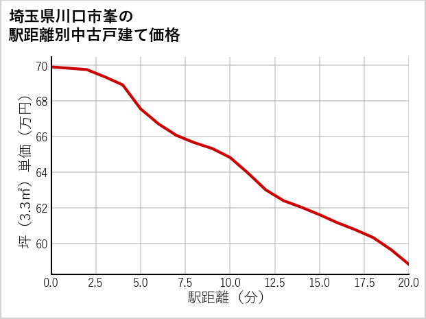 埼玉県川口市峯の徒歩距離別の中古戸建て坪単価