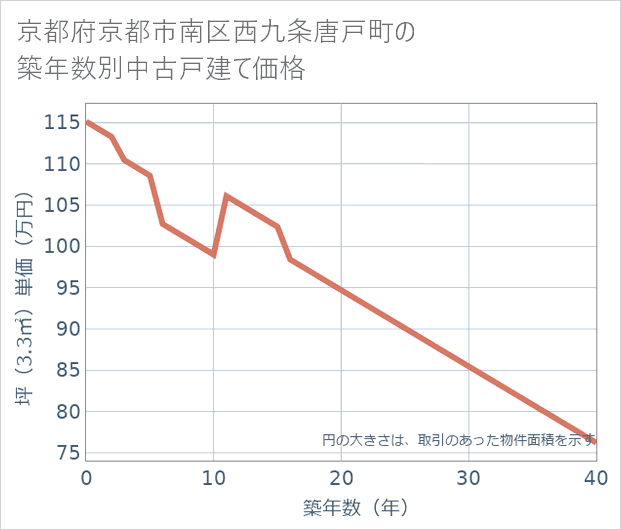 京都府京都市南区西九条唐戸町の築年数別の中古戸建て坪単価