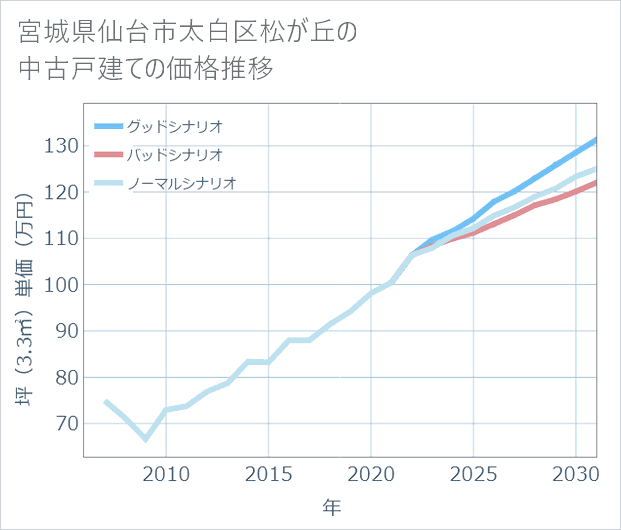 宮城県仙台市太白区松が丘の中古戸建て価格推移