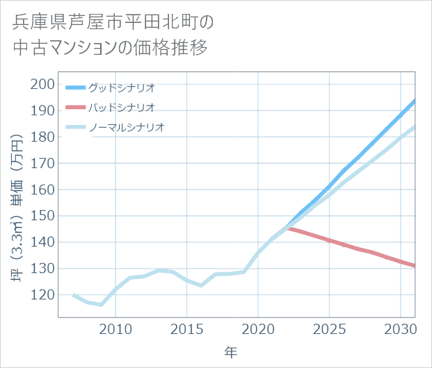 兵庫県芦屋市平田北町の中古マンション価格推移