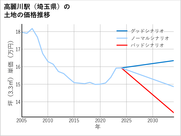 高麗川駅（埼玉県）の土地価格推移