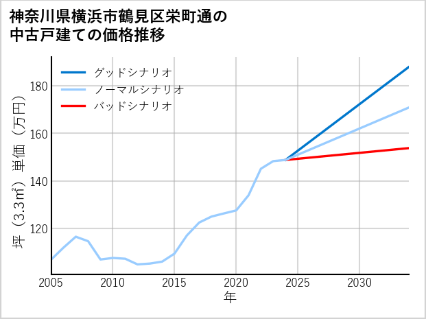 神奈川県横浜市鶴見区栄町通の中古戸建て価格推移