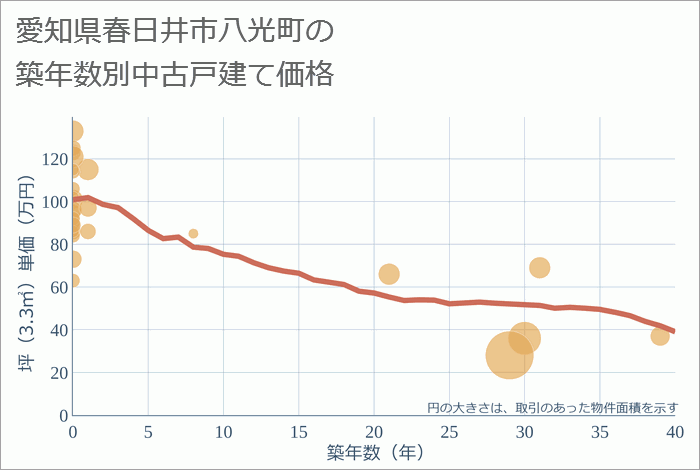 愛知県春日井市八光町の築年数別の中古戸建て坪単価