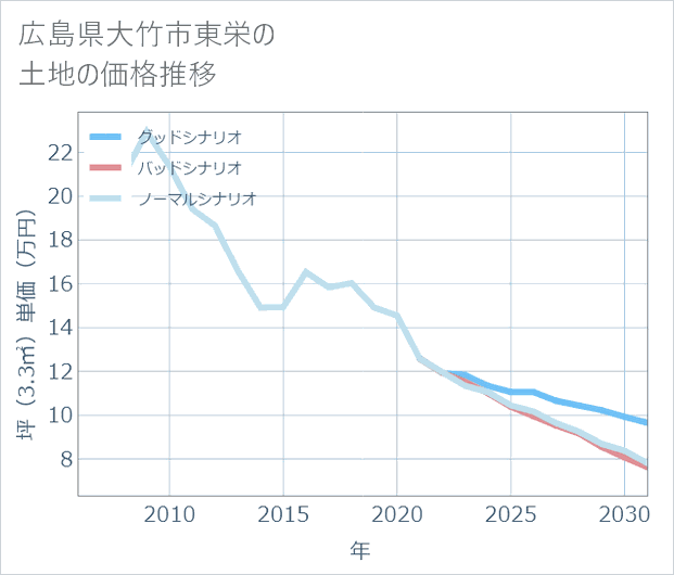 広島県大竹市東栄の土地価格推移