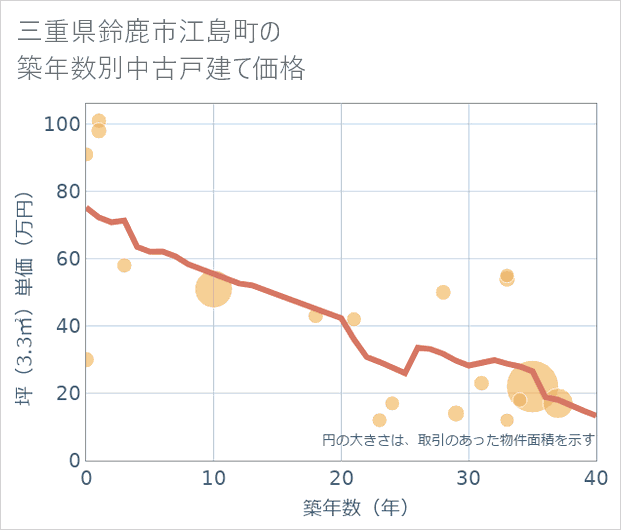 三重県鈴鹿市江島町の築年数別の中古戸建て坪単価