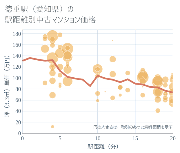 徳重駅(愛知県)の徒歩距離別の中古マンション坪単価