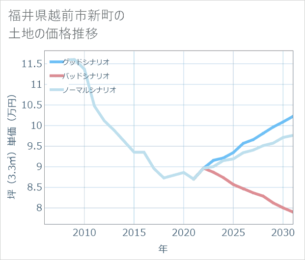 福井県越前市新町の土地価格推移