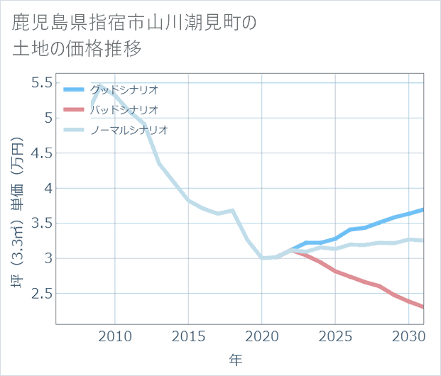 鹿児島県指宿市山川潮見町の土地価格推移