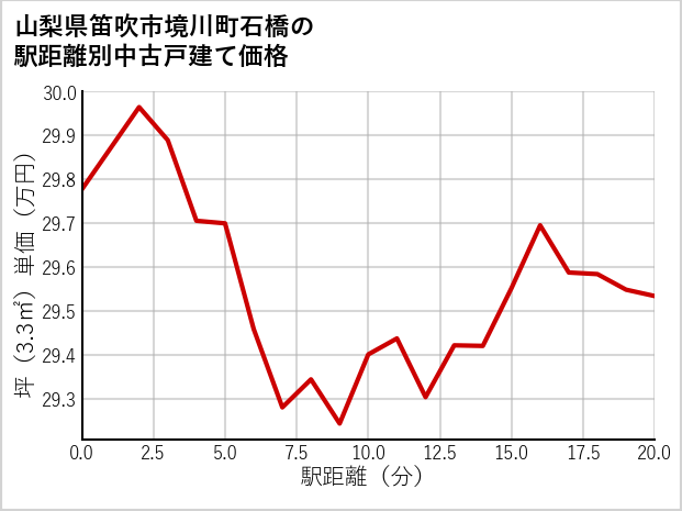 山梨県笛吹市境川町石橋の徒歩距離別の中古戸建て坪単価