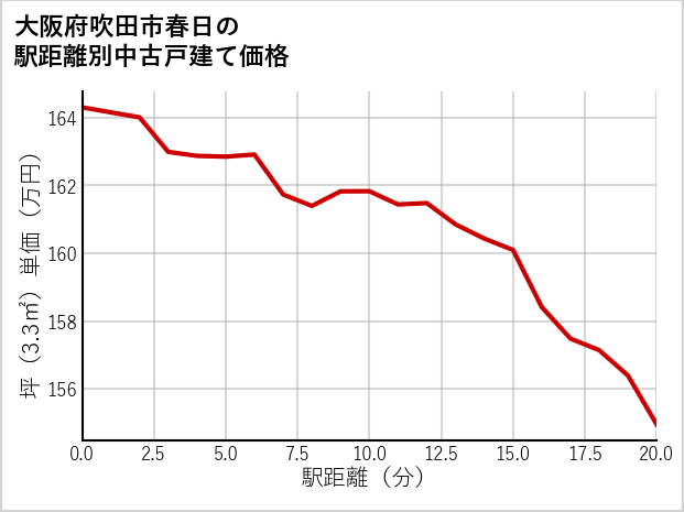 大阪府吹田市春日の徒歩距離別の中古戸建て坪単価
