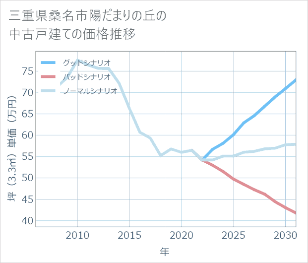 三重県桑名市陽だまりの丘の中古戸建て価格推移