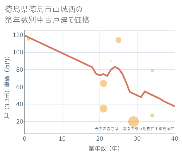 徳島県徳島市山城西の築年数別の中古戸建て坪単価