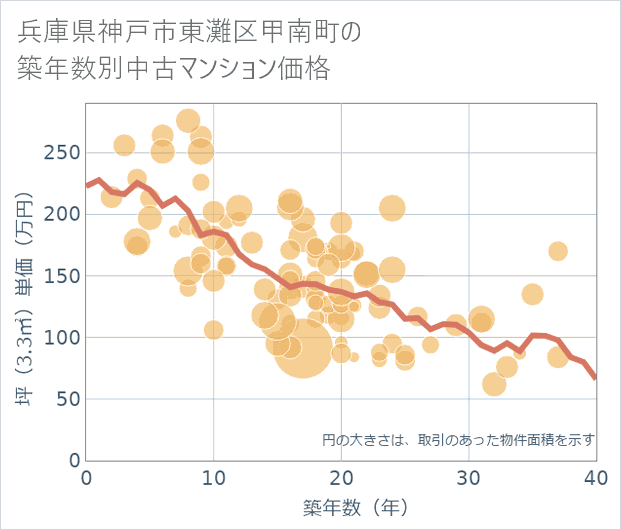 兵庫県神戸市東灘区甲南町の築年数別の中古マンション坪単価