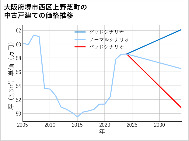 大阪府堺市西区上野芝町の中古戸建て価格推移