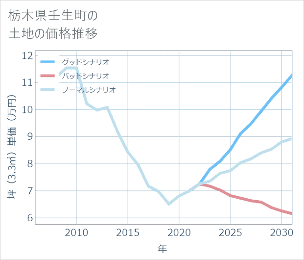 栃木県壬生町の土地価格推移