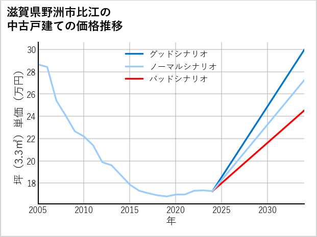 滋賀県野洲市比江の中古戸建て価格推移