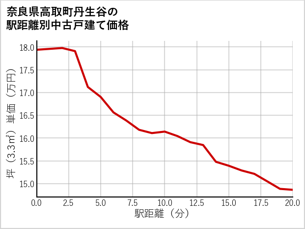 奈良県高取町丹生谷の徒歩距離別の中古戸建て坪単価