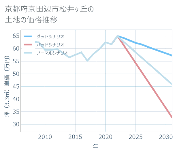 京都府京田辺市松井ケ丘の土地価格推移