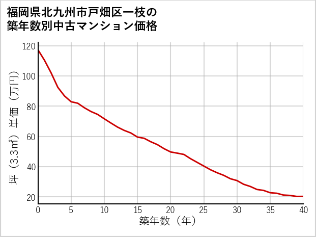 福岡県北九州市戸畑区一枝の築年数別の中古マンション坪単価