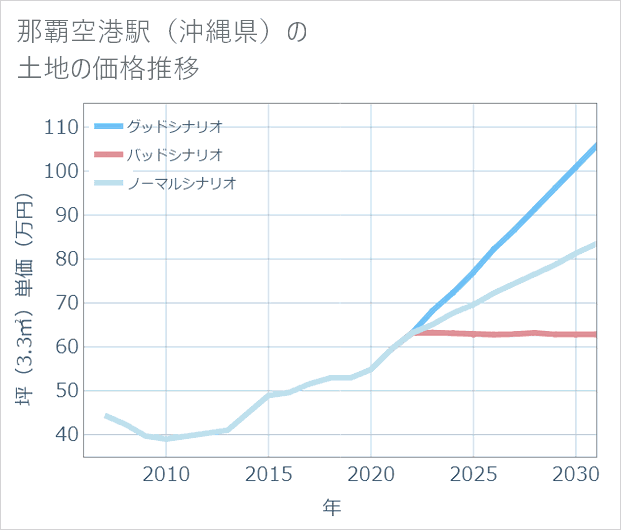 那覇空港駅(沖縄県)の土地価格推移