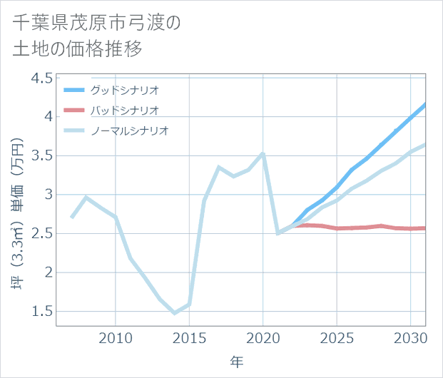 千葉県茂原市弓渡の土地価格推移