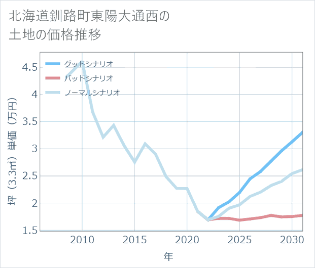 北海道釧路町東陽大通西の土地価格推移