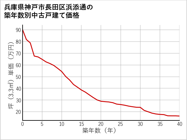 兵庫県神戸市長田区浜添通の築年数別の中古戸建て坪単価