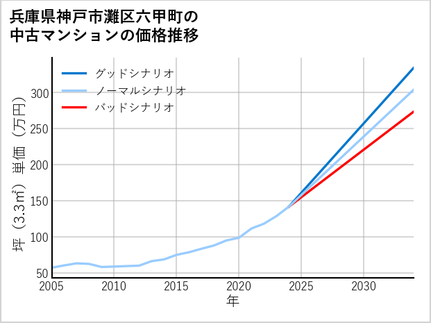 兵庫県神戸市灘区六甲町の中古マンション価格推移