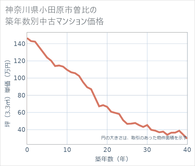 神奈川県小田原市曽比の築年数別の中古マンション坪単価